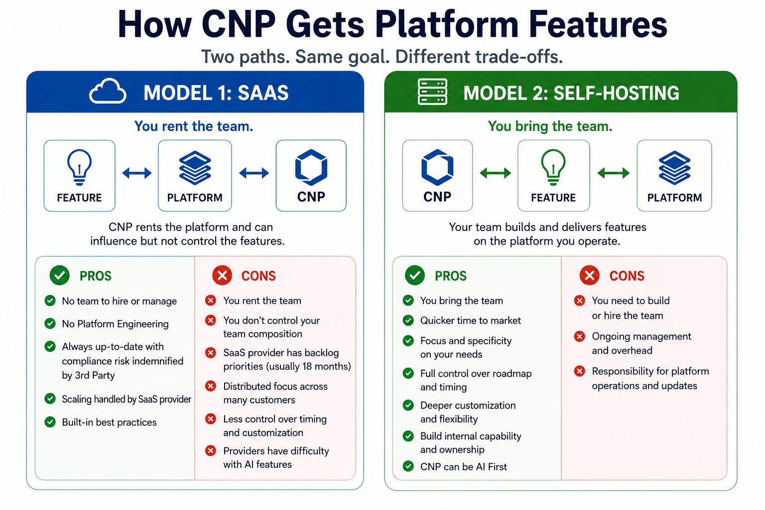 SaaS vs Self-Hosted comparison diagram